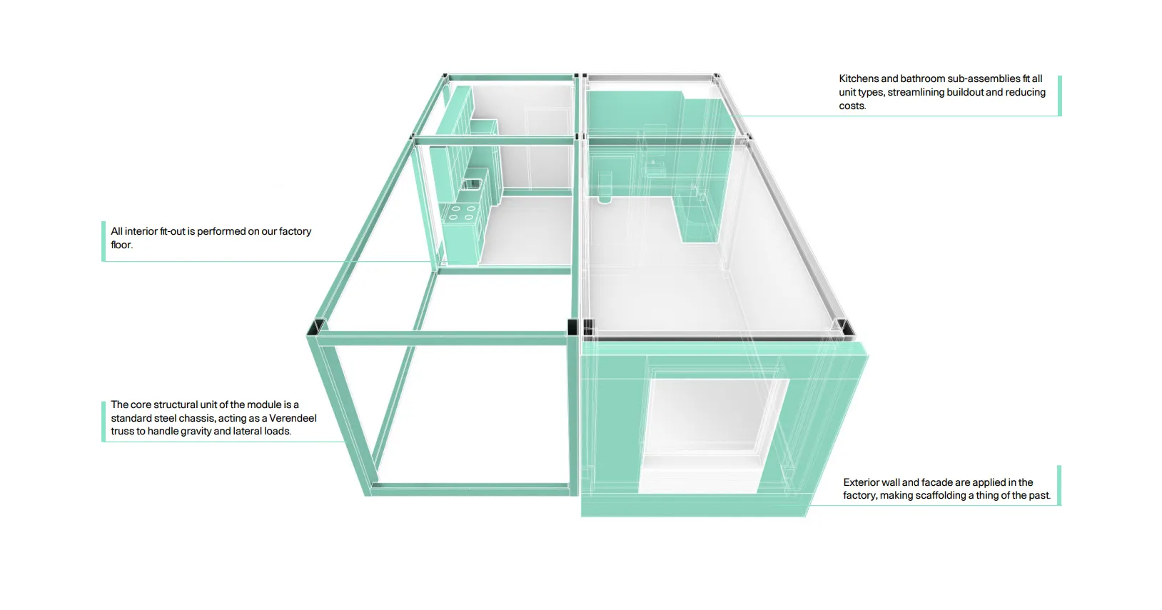 Diagram of a module and its kitchen, bathroom and facade sub-assemblies